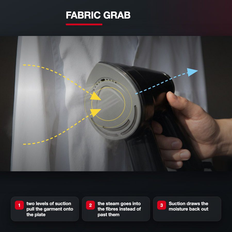 Fabric Grab: suction pulls the garment onto the plate, steam enters the fibres