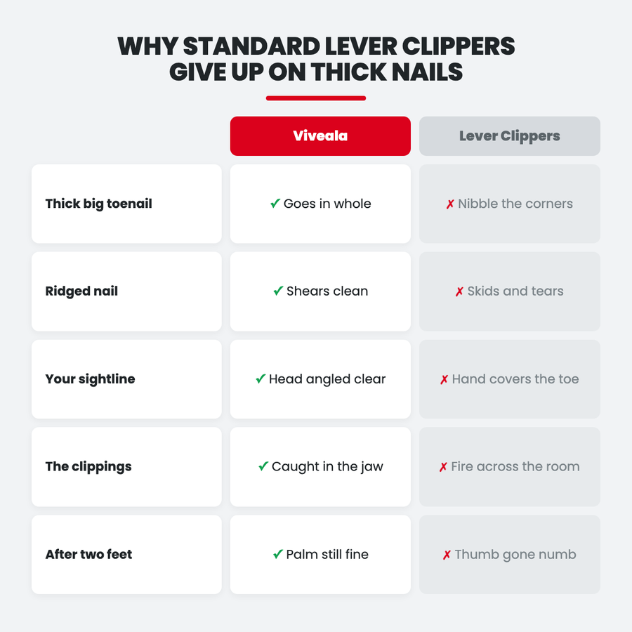 Viveala versus standard lever clippers on thick nails