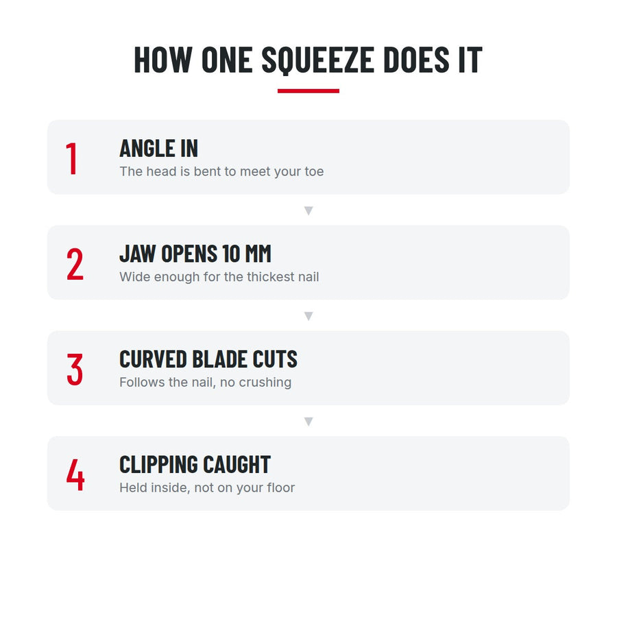 How one squeeze does it: angle in, jaw opens 10mm, curved blade cuts, clipping caught